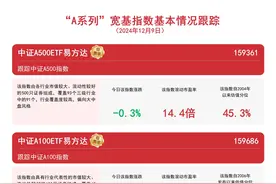 “A系列”宽基指数小幅下跌，中证A500ETF易方达（159361）、中证A50ETF易方达（563080）等产品受关注图片
