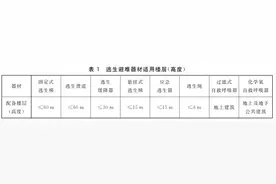 培训机构怎么配逃生绳？有的要求三楼以上配，有的要求不高于6米图片