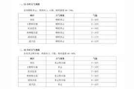 @呼和浩特人 小雨降温 注意增减衣物图片