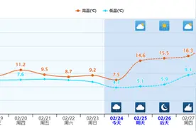气温即将“起飞”！四川盆地有望突破20℃ 3月上旬还有降温图片