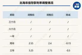 “开门红”的魔力？有银行存款利率阶段性上调！扣工资VS违规返现？有员工陷入两难选择图片