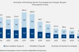 美元走强导致国际买家购买美国房产数量明显下滑图片