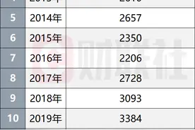 分析师人数再创历史新高！别只看降薪减员，多家研究所招兵买马逆势布局图片