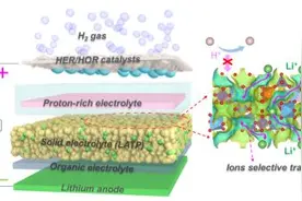 中国科大首次开发出可充电锂金属—氢气电池图片