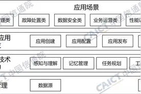 如何量化运维智能体应用成效？《运维智能体开发与应用能力分级要求》首批评估正式启动！图片
