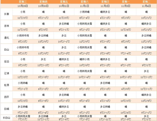 雨夹雪、中雪即将到来