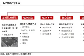 全国首例！低空经济30年特许经营权，卖了多少钱？图片