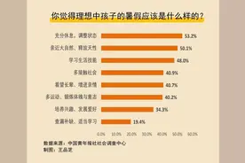 过半受访家长认为理想的暑假应是充分休息，调整状态图片