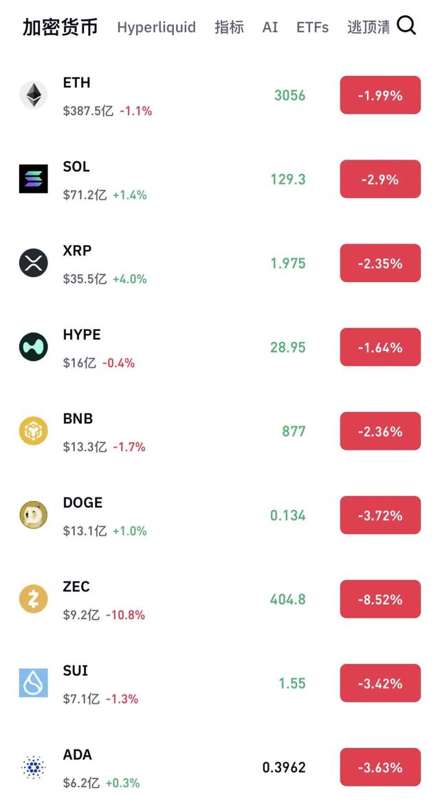全线大跌！超11万人爆仓