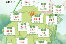 浙江夏天开场热力十足 ，这天起天气有变图片