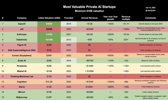 估值上万亿、现金流见底：AI盛宴背后的真相没人敢说