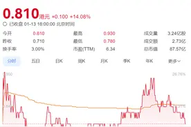 判了！134亿元存款“消失”案迎结局，恒大物业股价大涨！能否追回成问题，公司将彻底摆脱许家印控制？图片