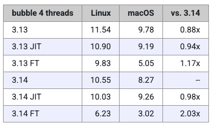 Python 3.14正式发布！它究竟有多快？