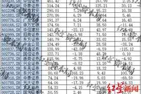 上市券商三季报出炉：海通单季净亏损16亿元，红塔、东兴等靠自营业务崛起图片