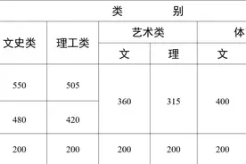 文科一本550分 、理科一本505分！2024年云南高考录取分数线出炉！图片