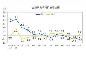 国家统计局：2023年全年，全国居民消费价格比上年上涨0.2%图片