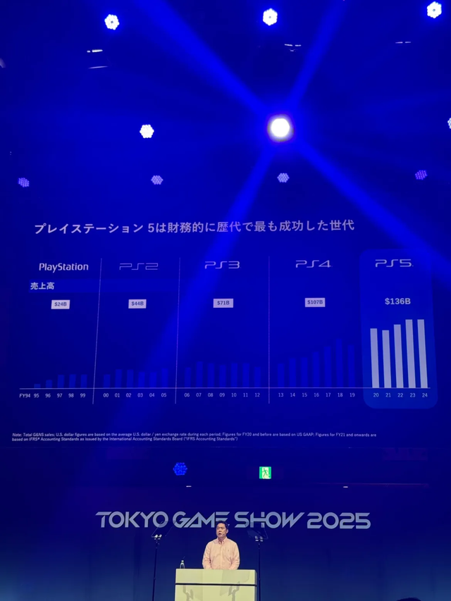 遥遥领先：索尼官方确认 PS5 成 PS 史上最强“印钞机”