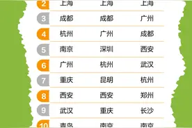 “五一”旅游热：远途游翻倍涨，这些城市又见“人从众”图片