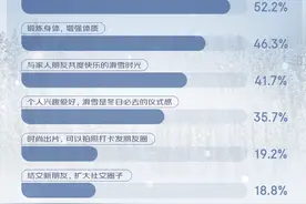 南方滑雪热过北方 消费增速前10省8个在南方图片