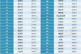 “千亿县”放榜，山东五县入选！下一个会是谁？图片