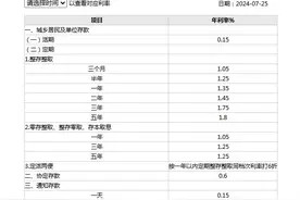 四大银行，下调存款利率！图片