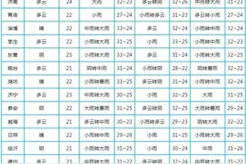 大到暴雨，局地大暴雨降水超100毫米！山东最新天气预报图片