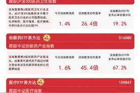 医药主题指数走强，医疗ETF易方达(159847)和港股通医药ETF(513200)等产品助力布局行业龙头图片