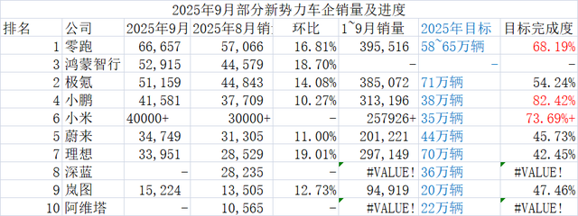 新势力车企“金九”鏖战