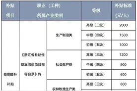 12月31日截止，最高2000元！这笔补贴你领了吗？图片