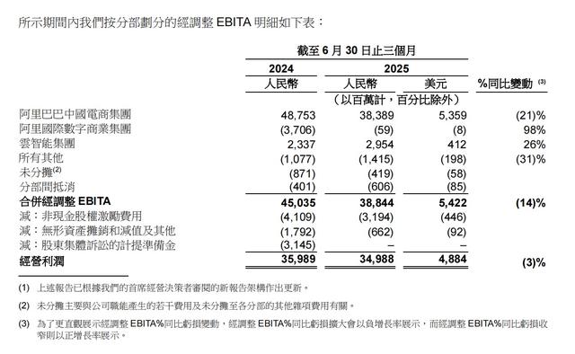 财报解析|阿里巴巴Q2营收超2476亿 淘宝闪购已实现第一阶段目标