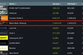 《黑神话：悟空》全网刷屏！玩家笑称“八十一难的第一难是解压”图片