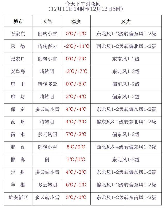 大范围降雪已在路上！中雪+大雪！河北天气预报→