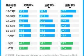 “你怎么这么年轻就得了糖尿病？”图片