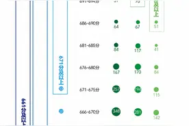 高考同卷比拼，600分以上人数哪省多？高考分数分布一图看图片
