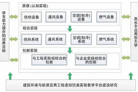 长春工程学院：探索建筑环境与能源应用工程虚拟实践平台建设图片