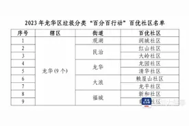 全市唯一！深圳市龙华区打造垃圾分类“百分百行动”标杆！图片