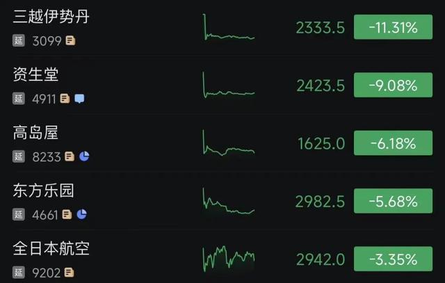 日本来华解释高市言论高官抵京，低头一言不发！部分日本电影撤档，有旅行社赴日团游退团比例超六成！日本股债汇通通下跌，旅游消费股大跌