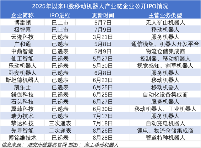 营收高增长难掩持续亏损，优艾智合能否成为“移动操作机器人第一股”？