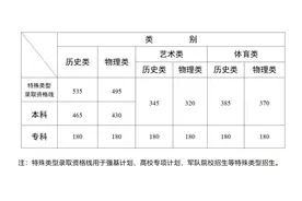 全国31省份高考分数线公布图片