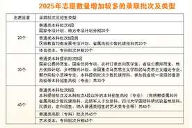 解读新高考录取政策（下）：单批次最多可填45个志愿，专家教你这样填图片