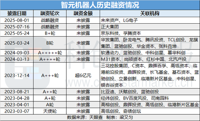 密集对外投资、规模化商业签单！智元机器人的商业化新突破