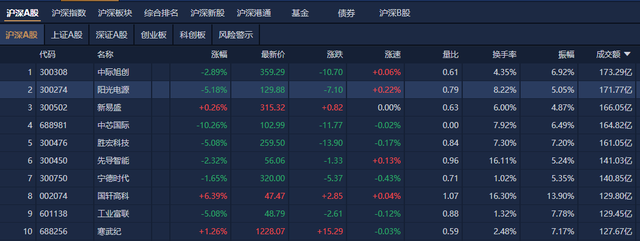 三大指数集体收跌