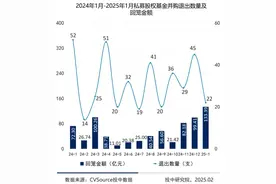 私募退出迎来“开门红”，1月并购退出金额超百亿创新高图片