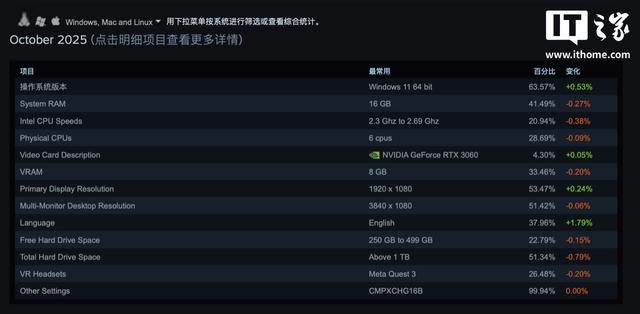 2025 年 10 月 Steam 软硬件调查：RTX3060 桌面版显卡最受欢迎