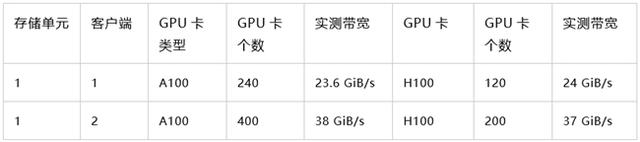 单存储节点支持700+ GPU训练！华瑞指数云首秀登顶MLPerf全球存力榜