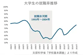 日本学历贬值30年：博士批量失业、大学生无奈啃老图片