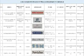 7批次童鞋不合格：江博士中招，法国高端童装品牌塑化剂超标图片