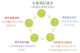 OBE理念下以强化语言基本功为导向的英语专业跨课程一体化设计教学改革研究图片