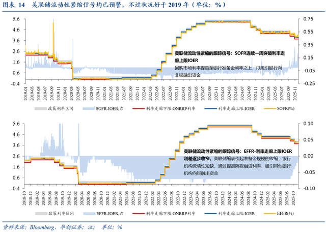 如何理解美联储重启扩表？