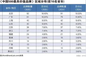 上新了山东｜40家鲁企闪耀中国品牌500强，为何过半来自这座城？图片